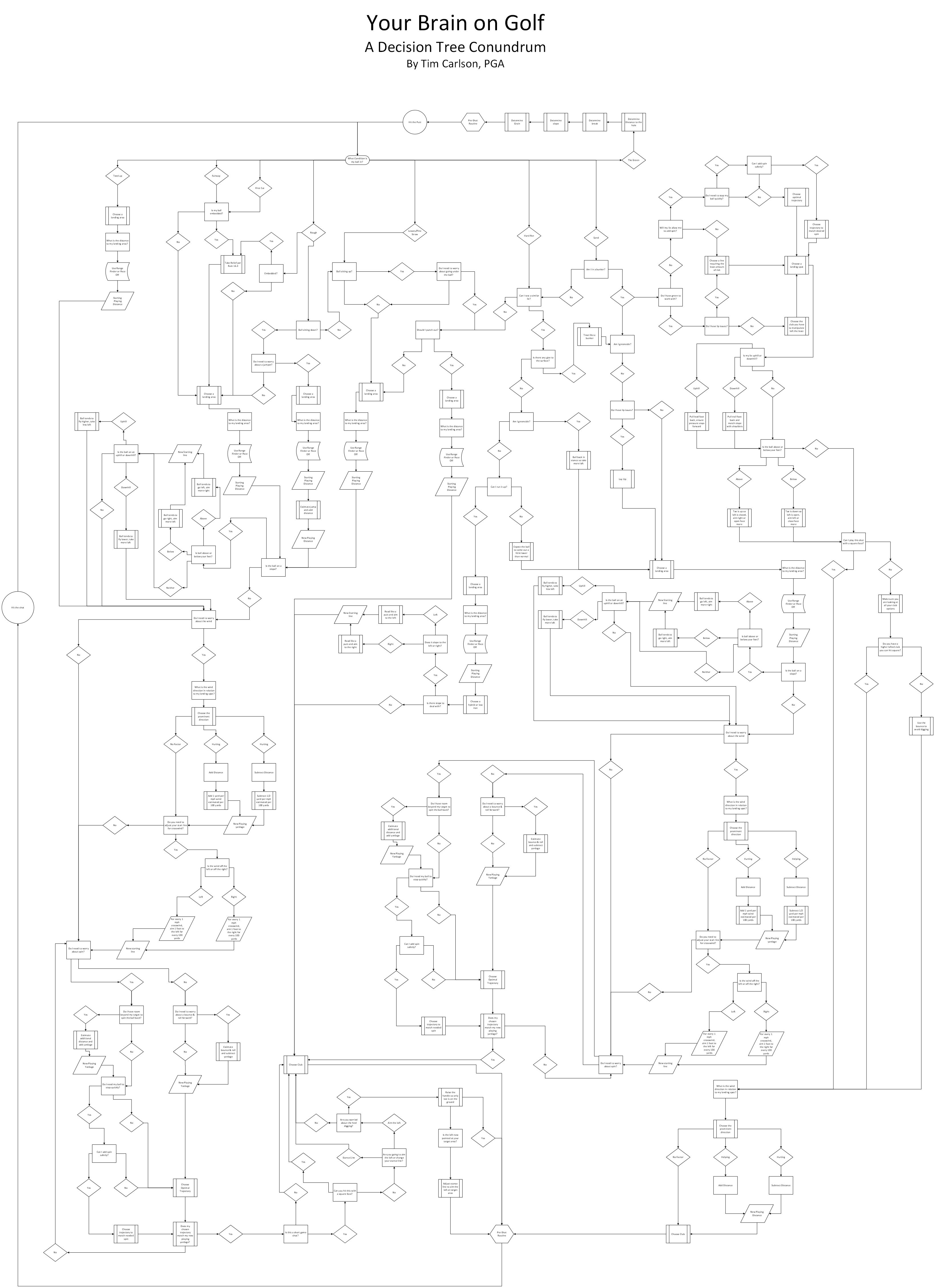 Your Brain on Golf decision tree